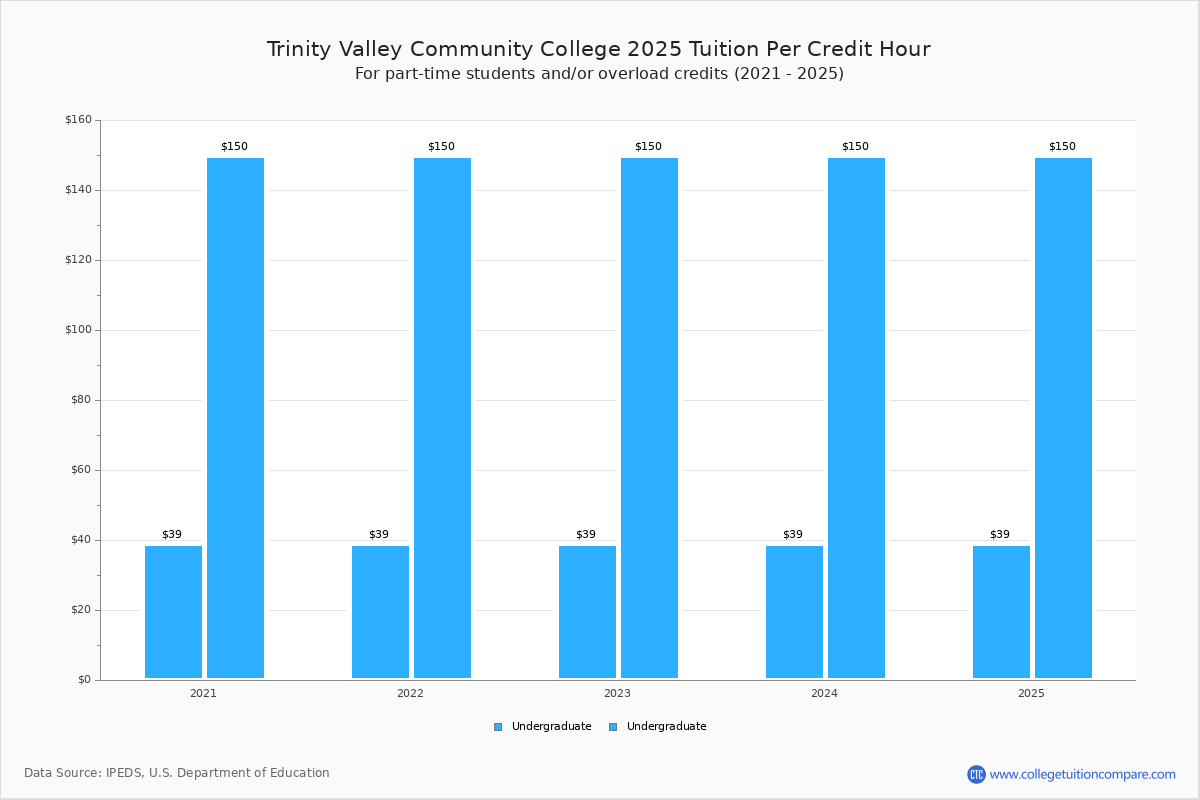 TVCC Tuition & Fees, Net Price