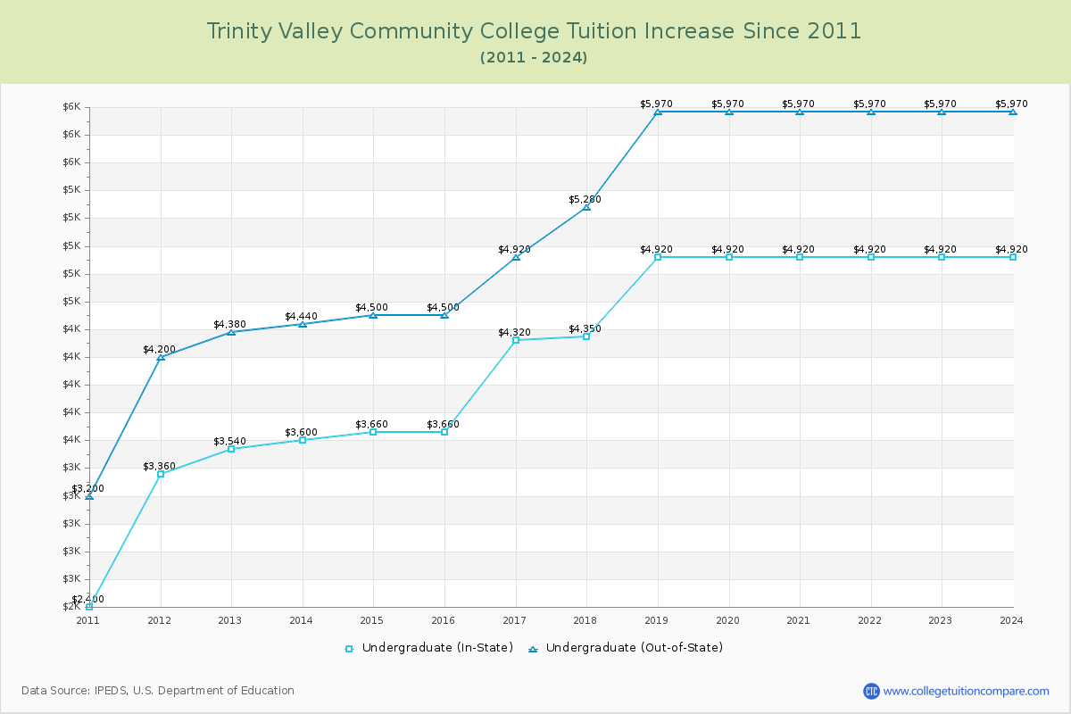 Trinity Valley Community College Tuition & Fees Changes Chart