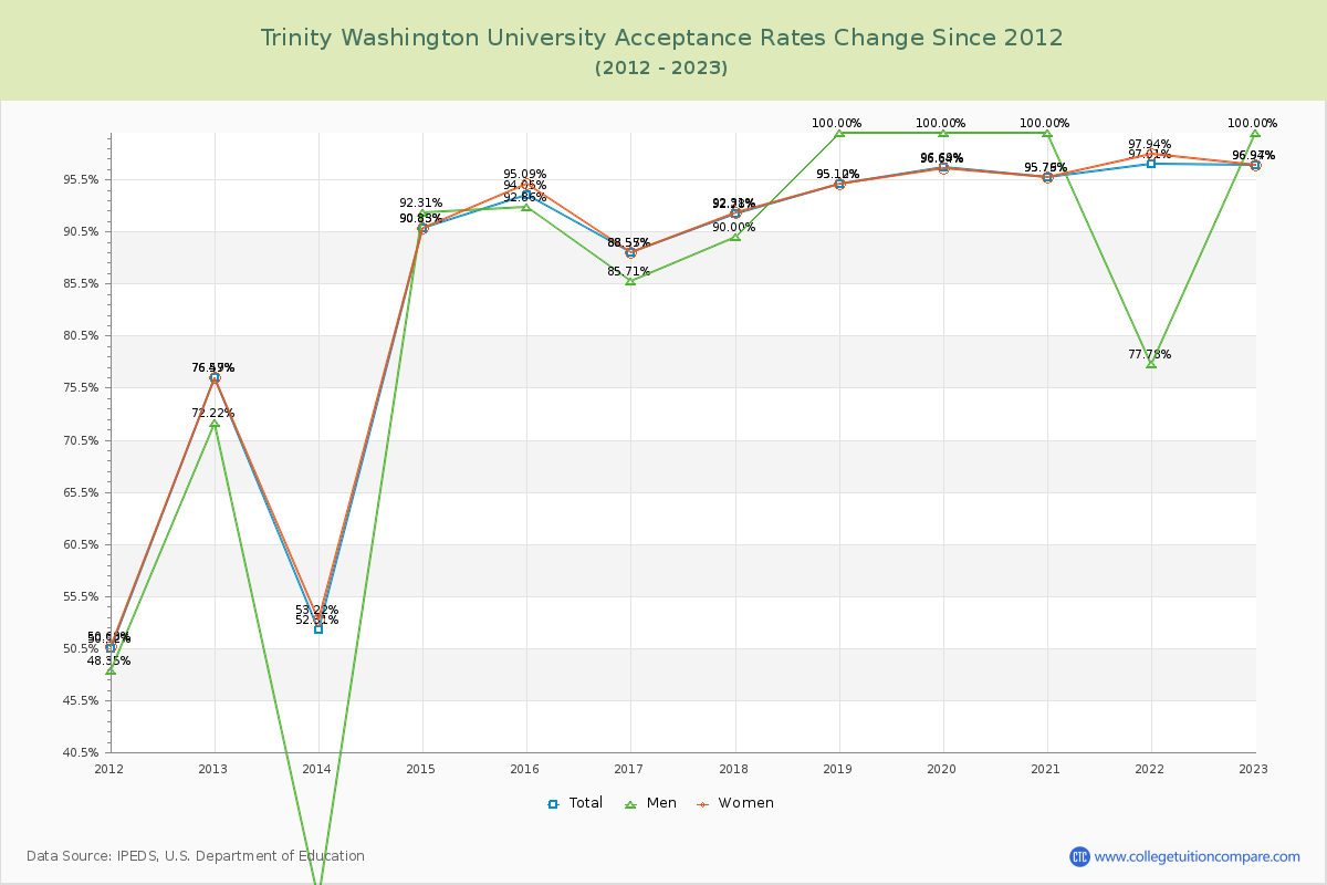 Trinity Washington University Acceptance Rate Changes Chart