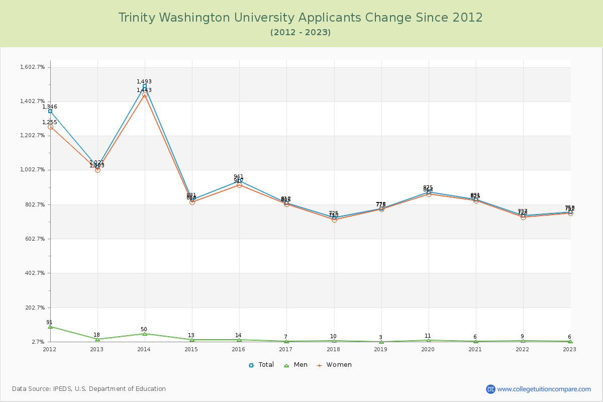 Trinity Washington University Number of Applicants Changes Chart