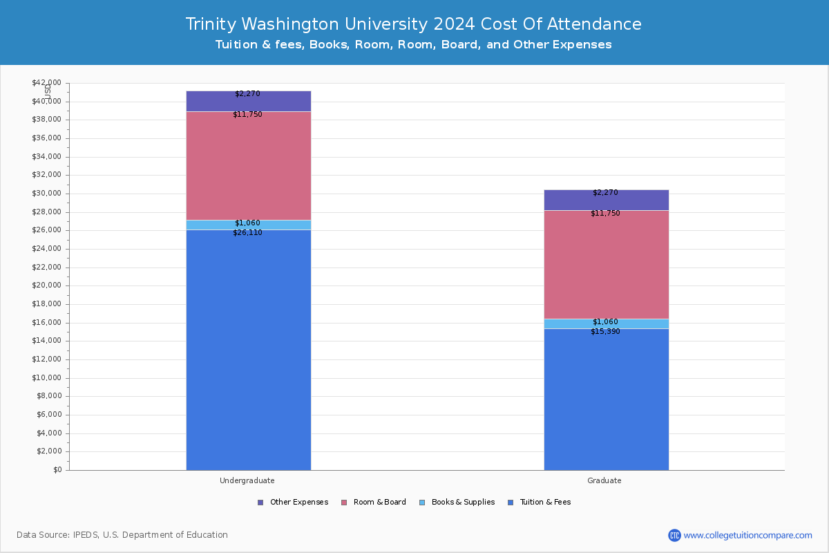 Trinity Washington University - COA