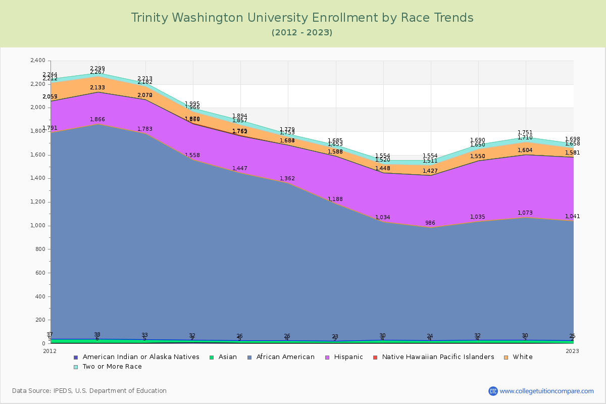 Trinity Washington University Enrollment by Race Trends Chart