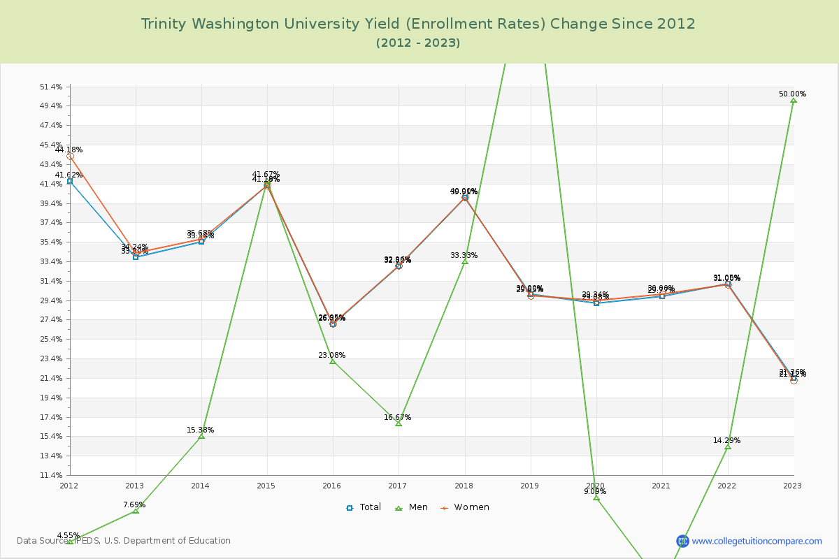 Trinity Washington University Yield (Enrollment Rate) Changes Chart