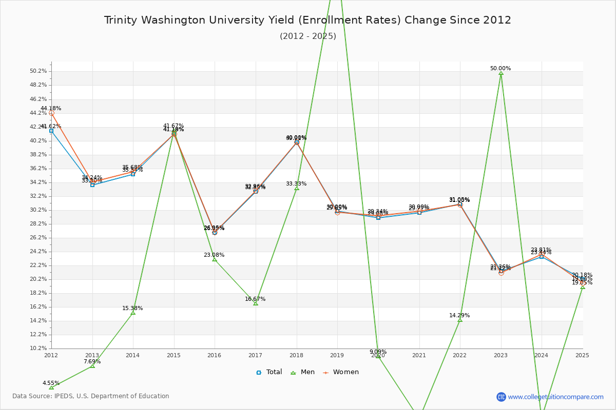 Trinity Washington University enrollment rate trends chart showing historical yield changes from 2015 to 2025