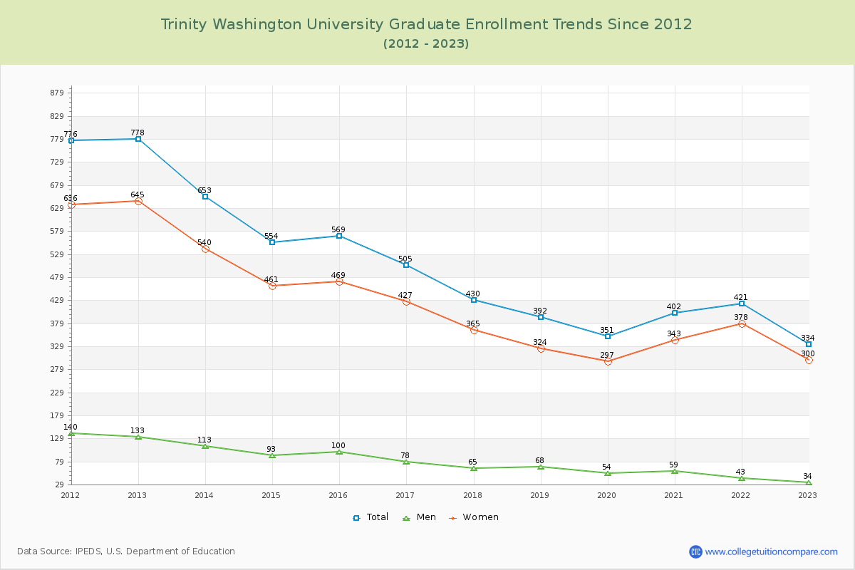 Trinity Washington University Graduate Enrollment Trends Chart