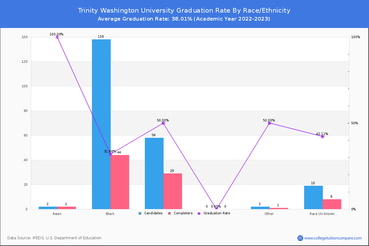 Trinity Washington University graduate rate by race