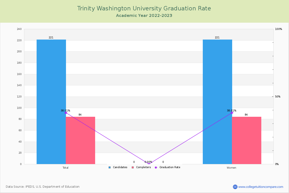 Trinity Washington University graduate rate
