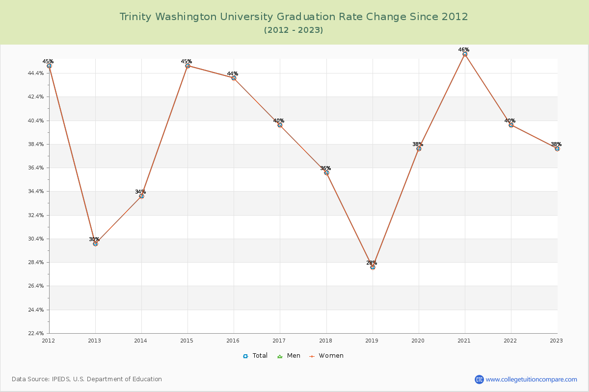 Trinity Washington University Graduation Rate Changes Chart