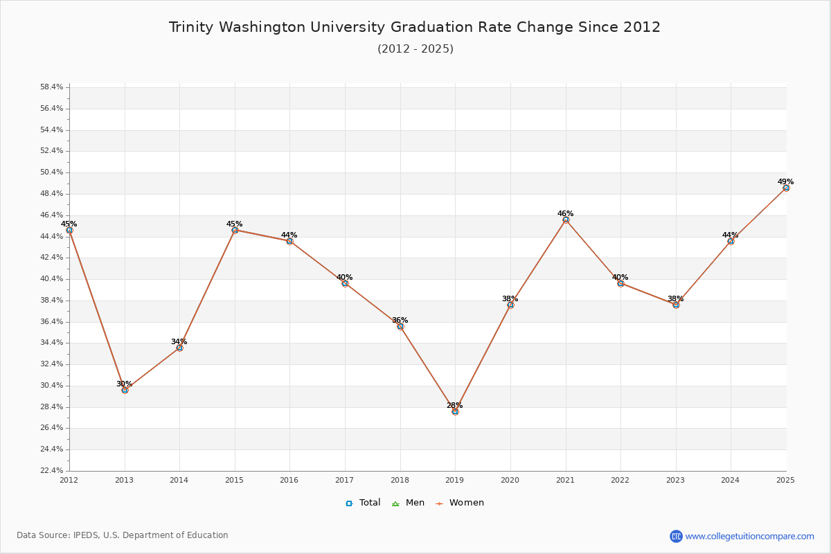 Trinity Washington University Graduation Rate Changes Chart