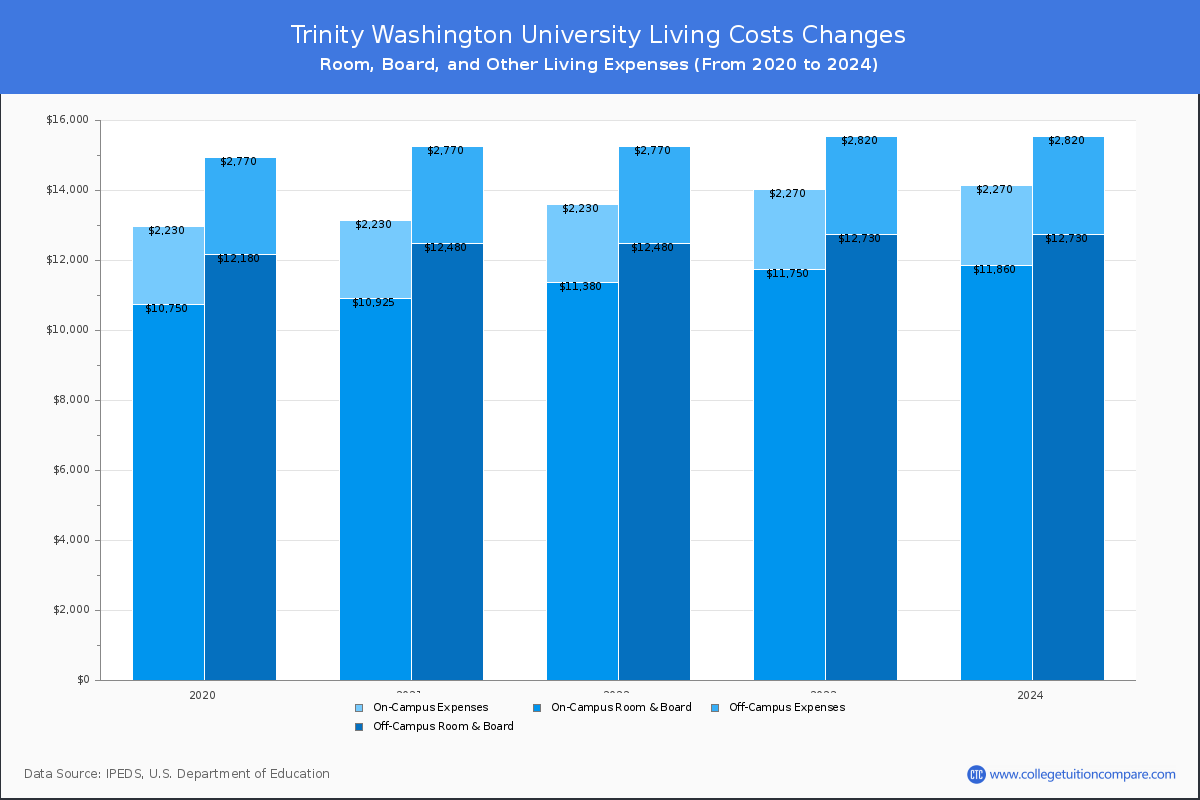 Trinity Washington University - Room and Board Coost Chart
