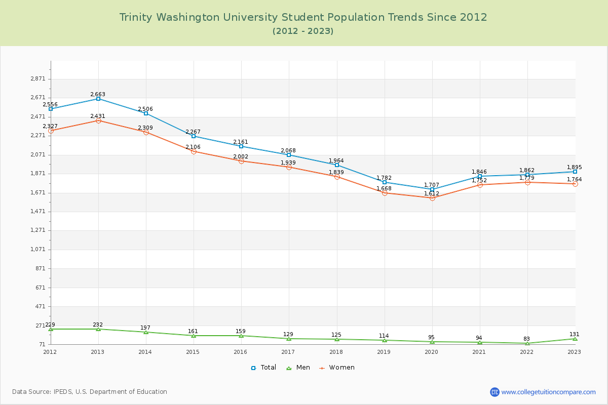 Trinity Washington University Enrollment Trends Chart