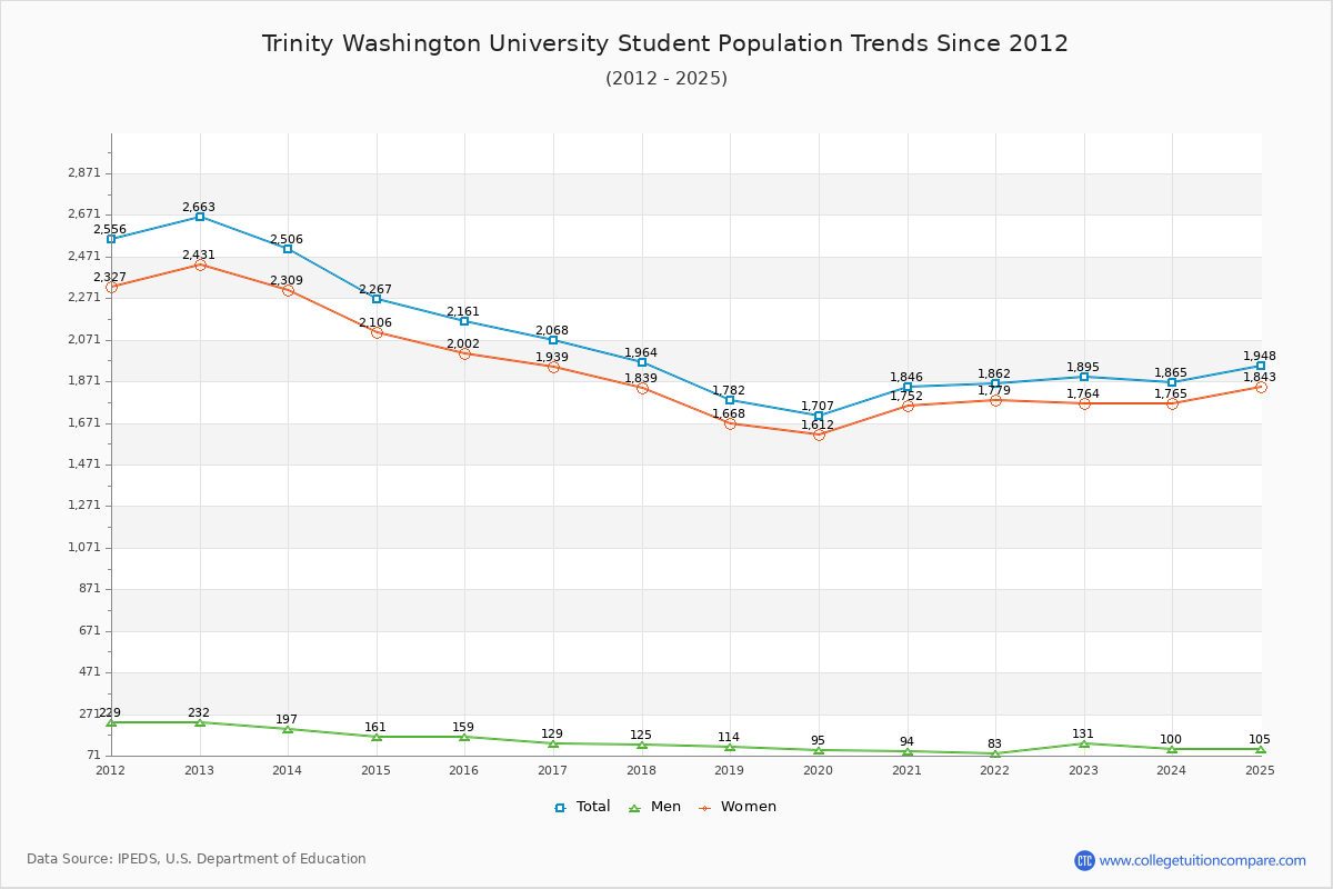 Trinity Washington University Enrollment Trends Chart