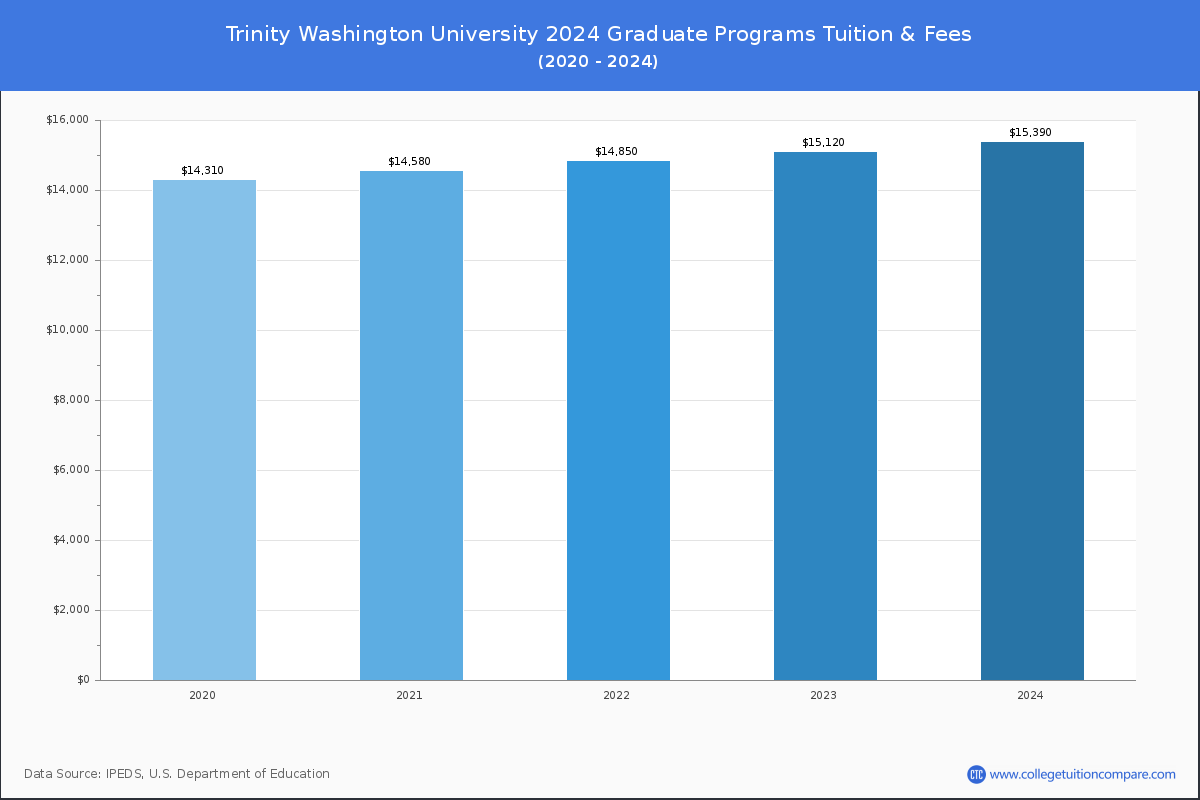 Trinity Washington University - Graduate Tuition Chart