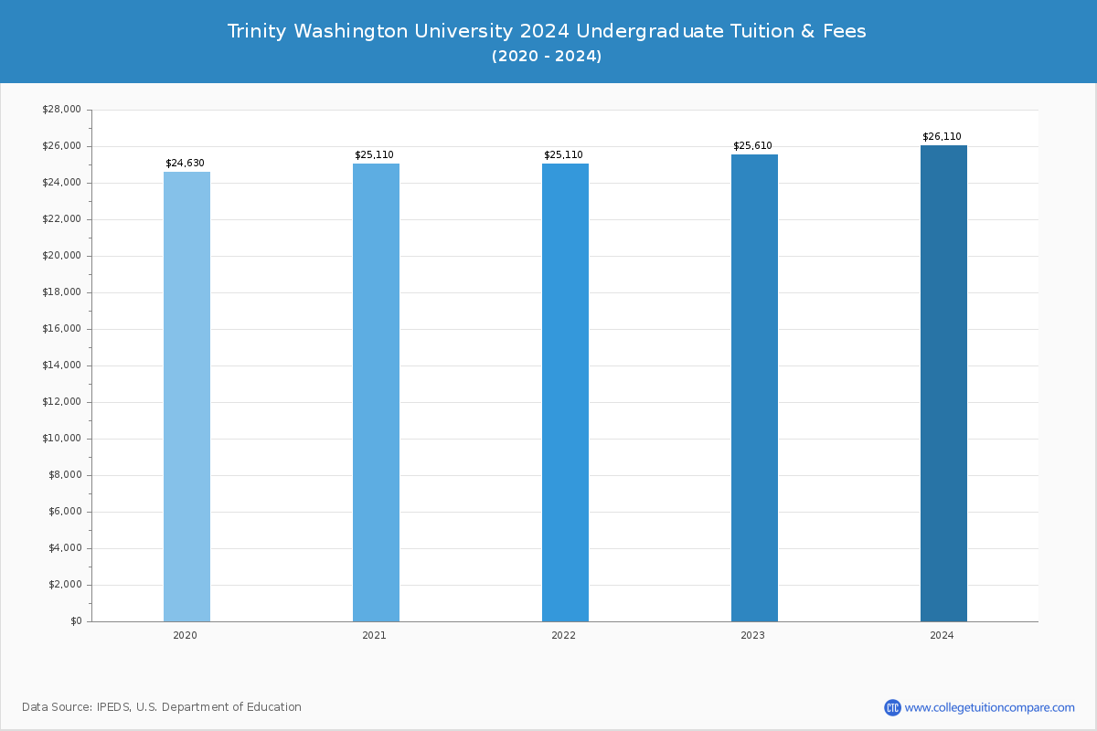 Trinity Washington University - Undergraduate Tuition Chart
