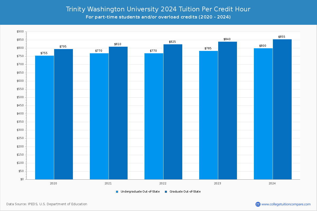 Trinity Washington University - Tuition per Credit Hour