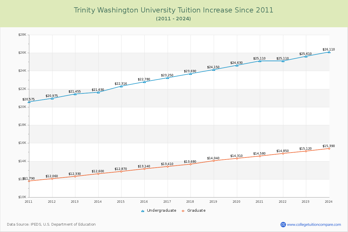 Trinity Washington University Tuition & Fees Changes Chart