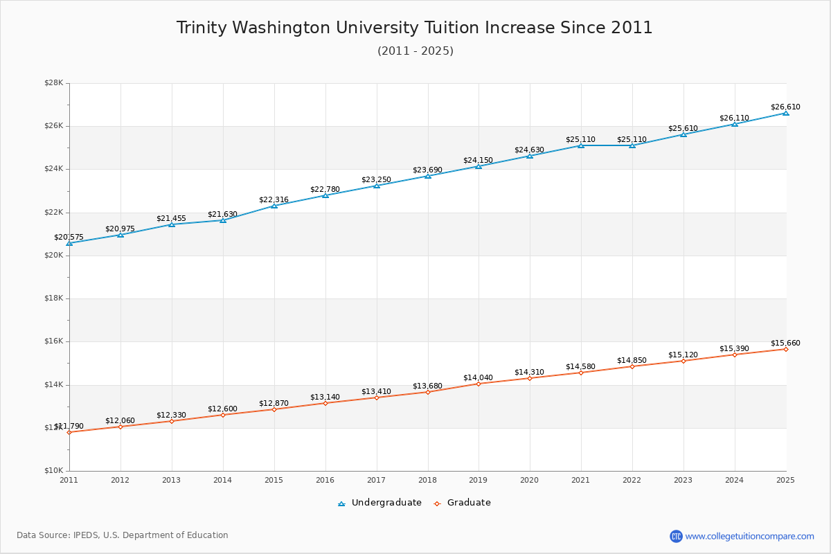 Trinity Washington University Tuition & Fees Changes Chart