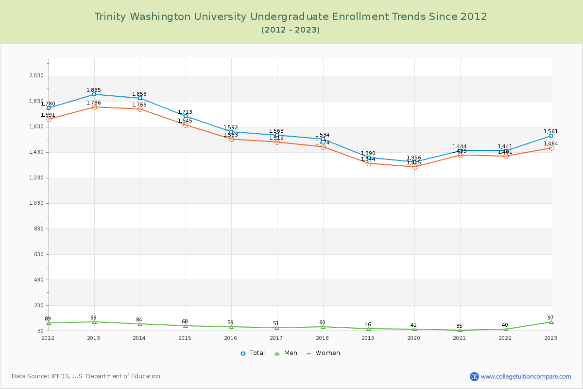 Trinity Washington University Undergraduate Enrollment Trends Chart