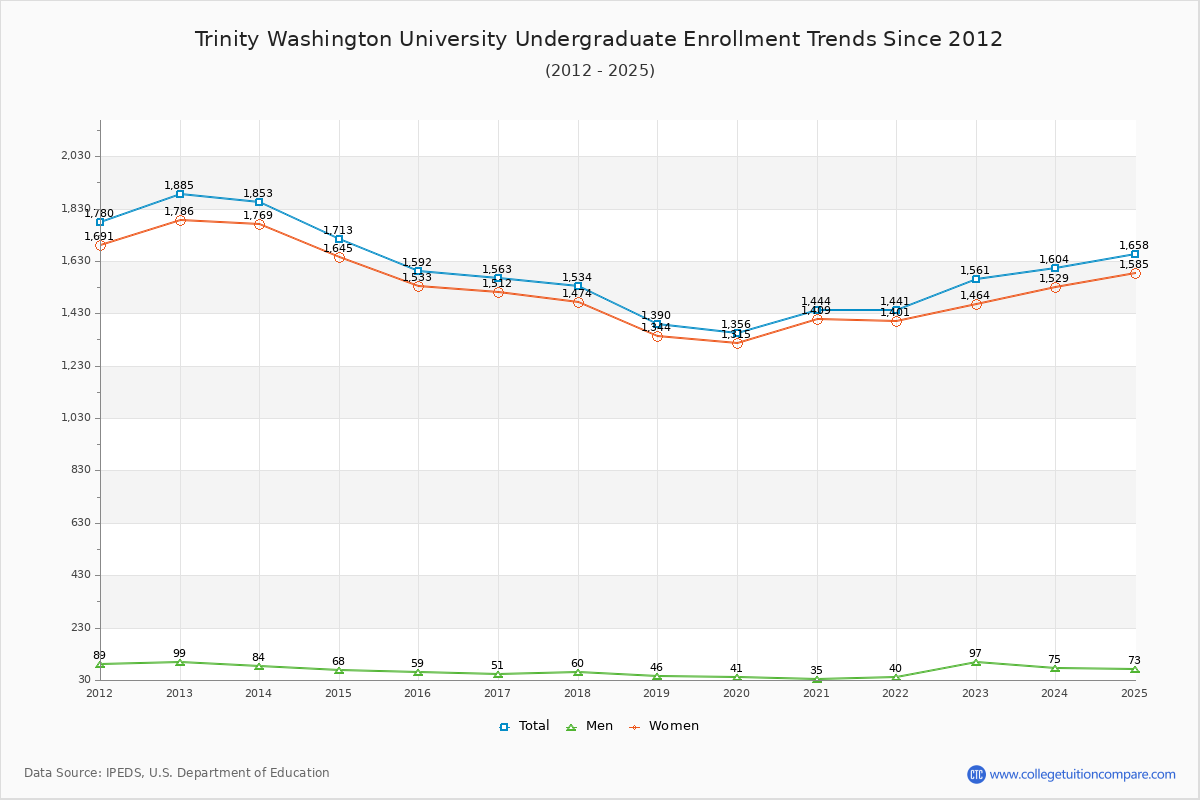 Trinity Washington University Undergraduate Enrollment Trends Chart