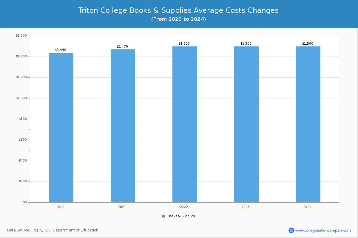 Triton College - Books and Supplies Costs