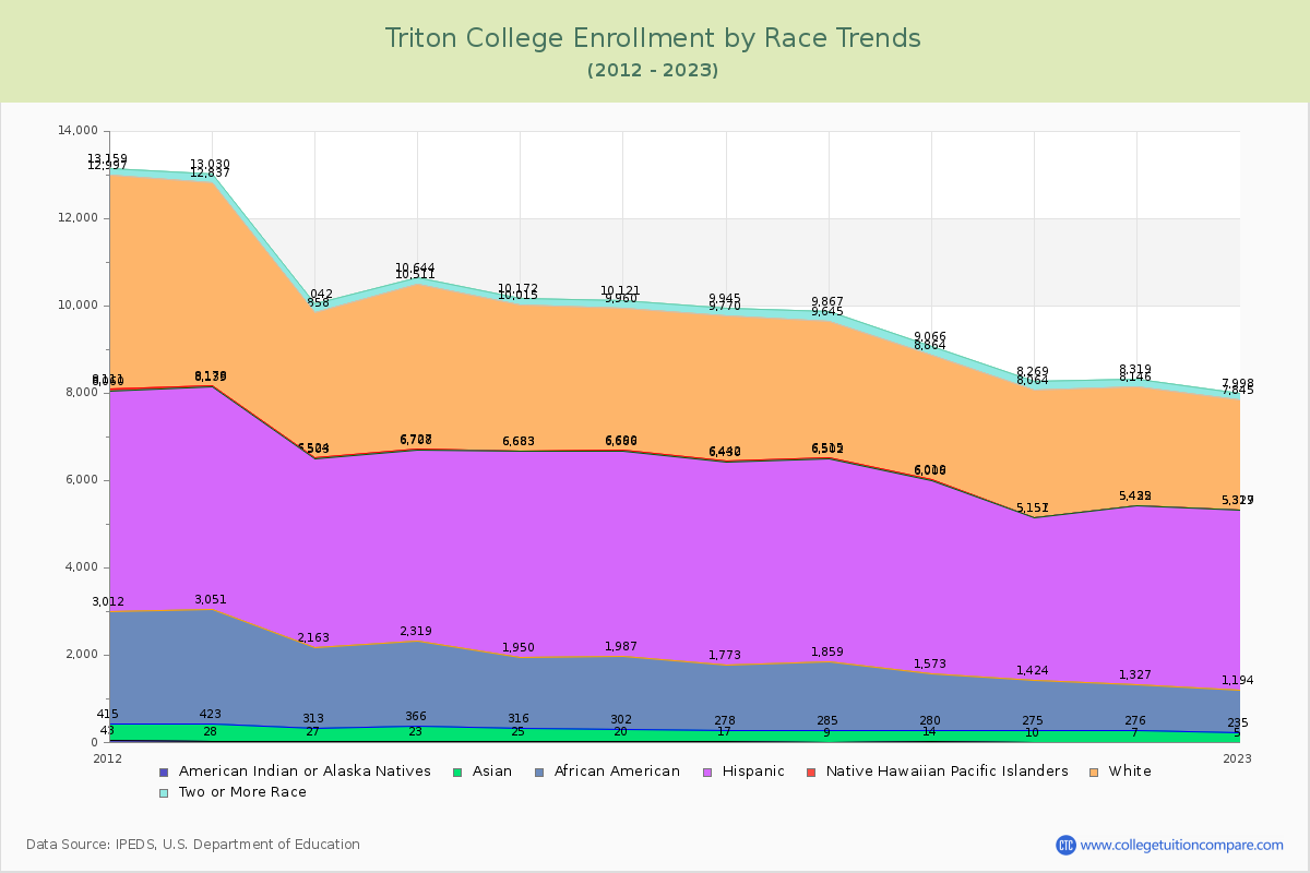 Triton College Enrollment by Race Trends Chart