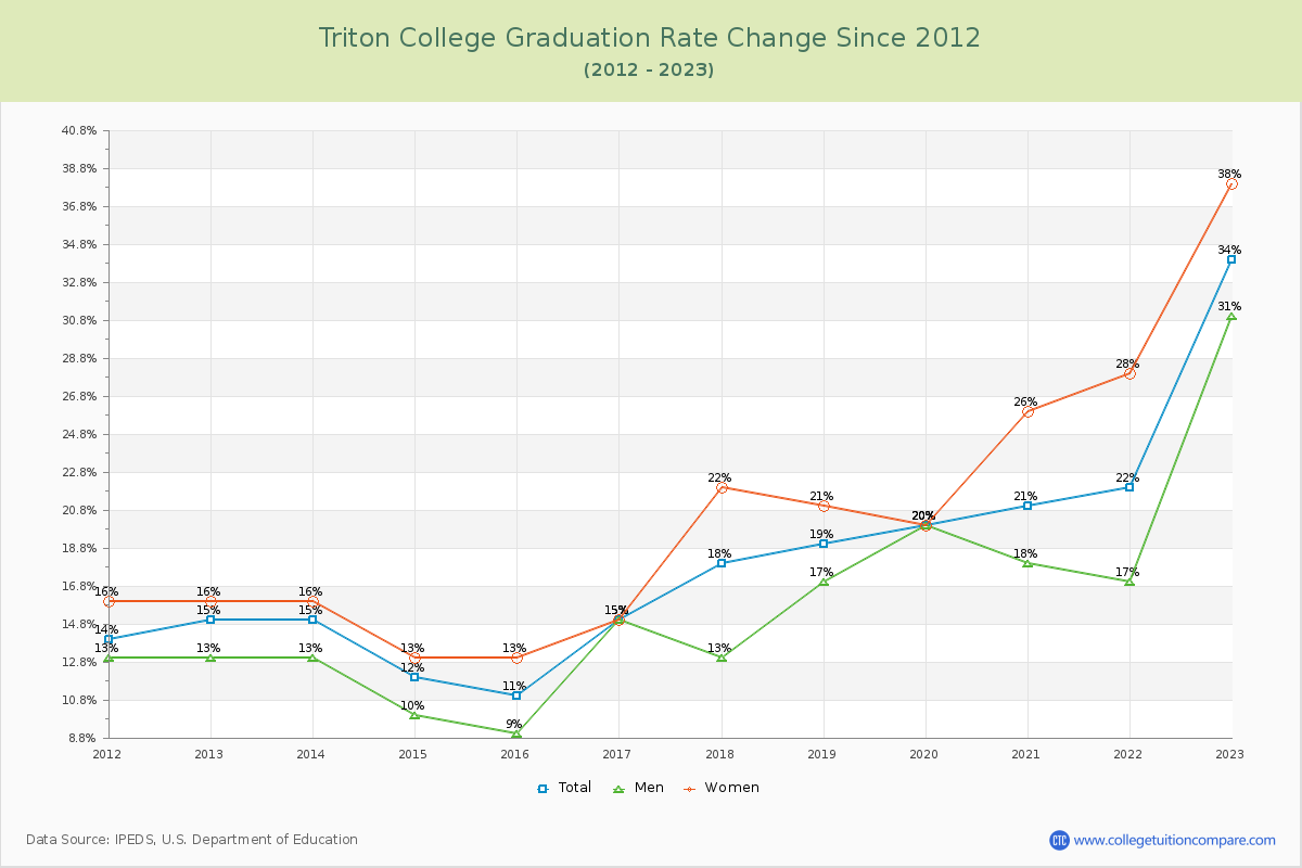 Triton College Graduation Rate Changes Chart