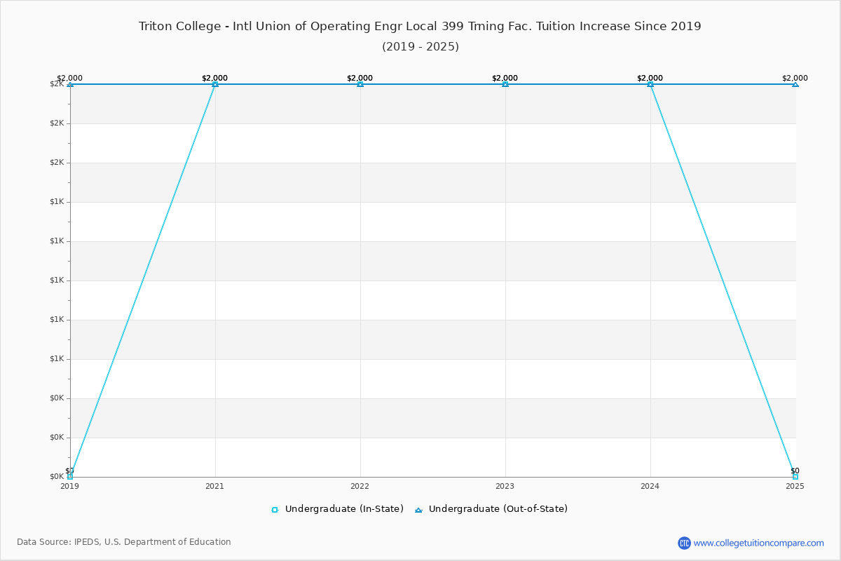 Triton College - Intl Union of Operating Engr Local 399 Trning Fac. Tuition & Fees Changes Chart