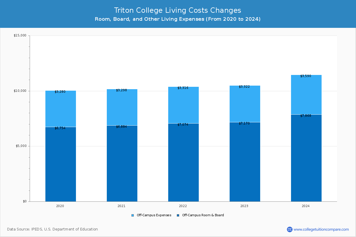 Triton College - Room and Board Coost Chart