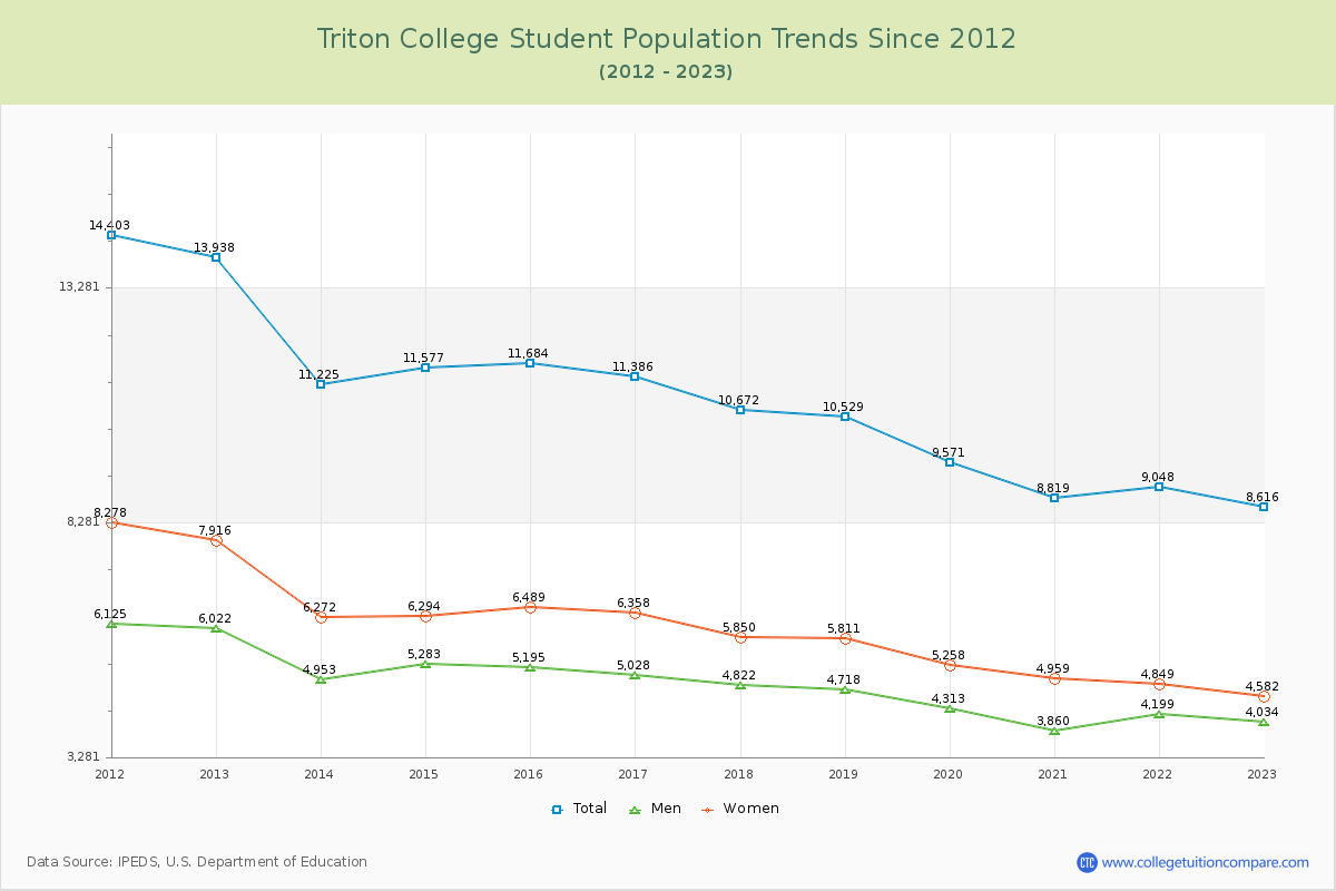 Triton College Enrollment Trends Chart