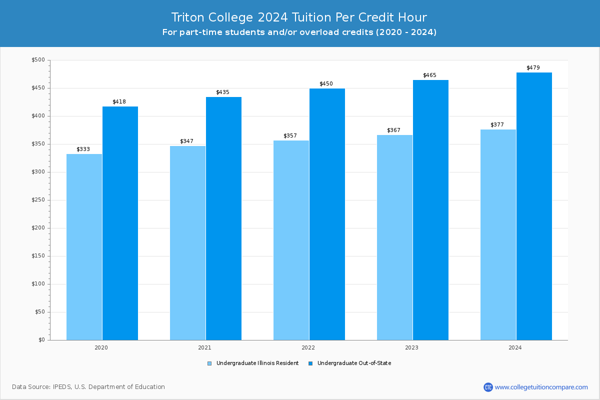 Triton College - Tuition per Credit Hour