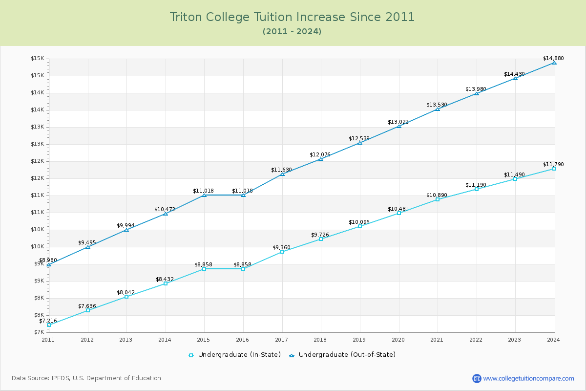 Triton College Tuition & Fees Changes Chart