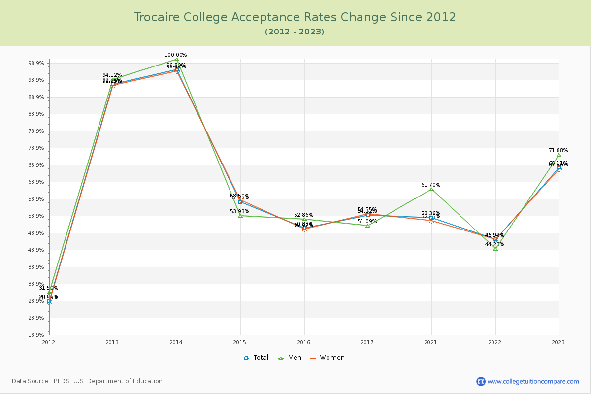 Trocaire College Acceptance Rate Changes Chart