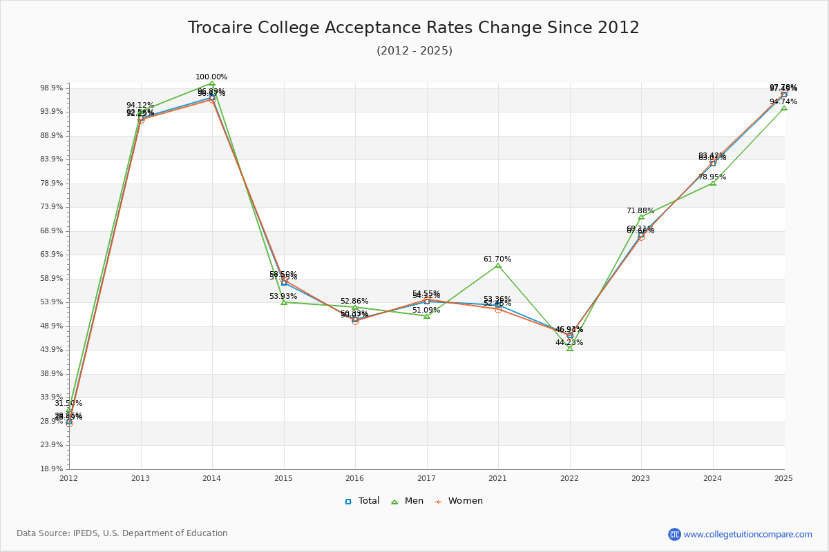 Trocaire College Acceptance Rate Trends Over Time - Historical Admission Rate Data Visualization Chart