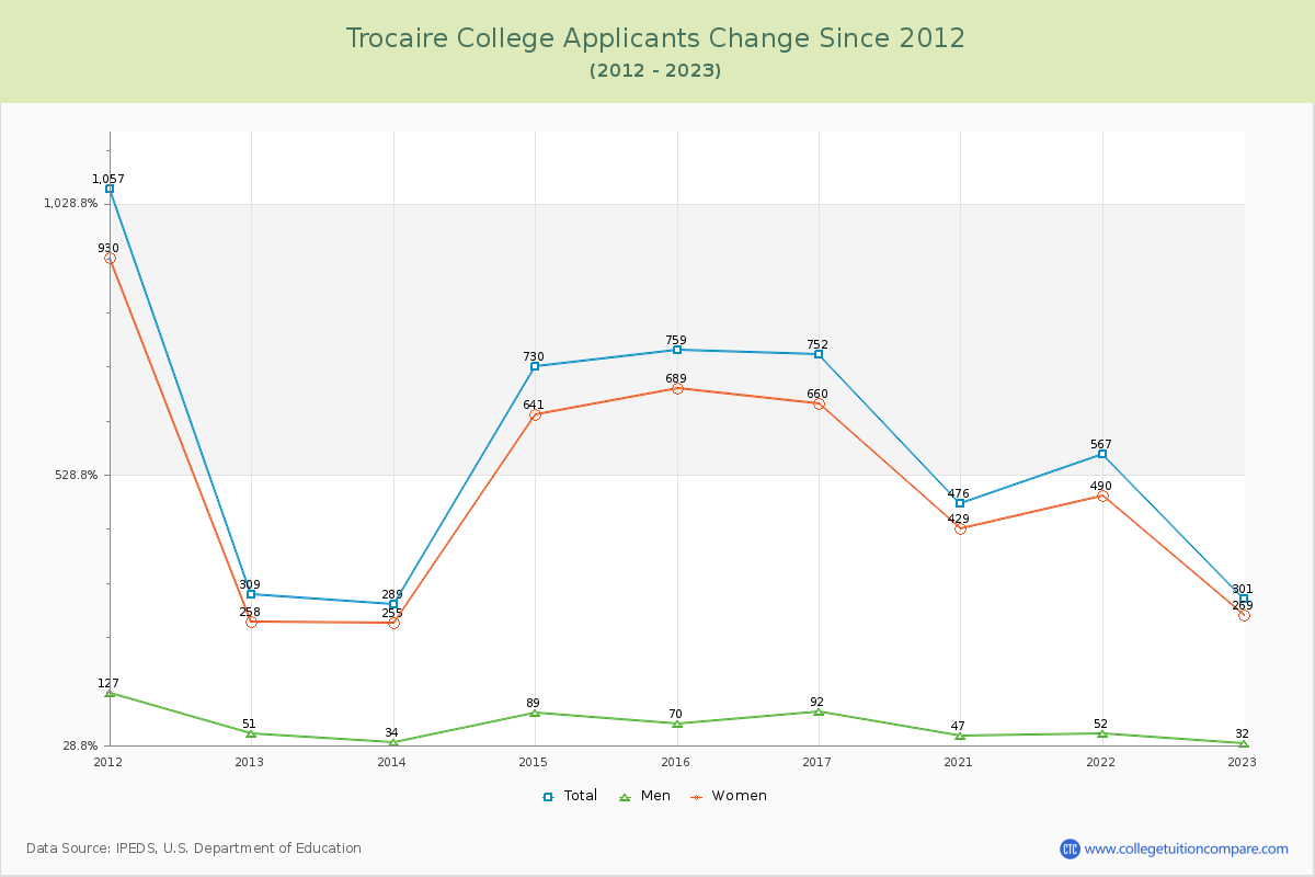 Trocaire College Number of Applicants Changes Chart