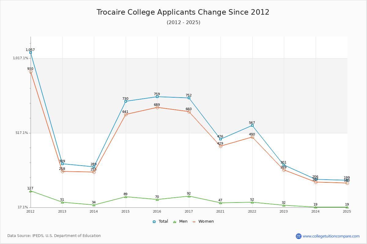 Trocaire College - 10 Year Applicants, Admissions, and Enrollment Trends Chart