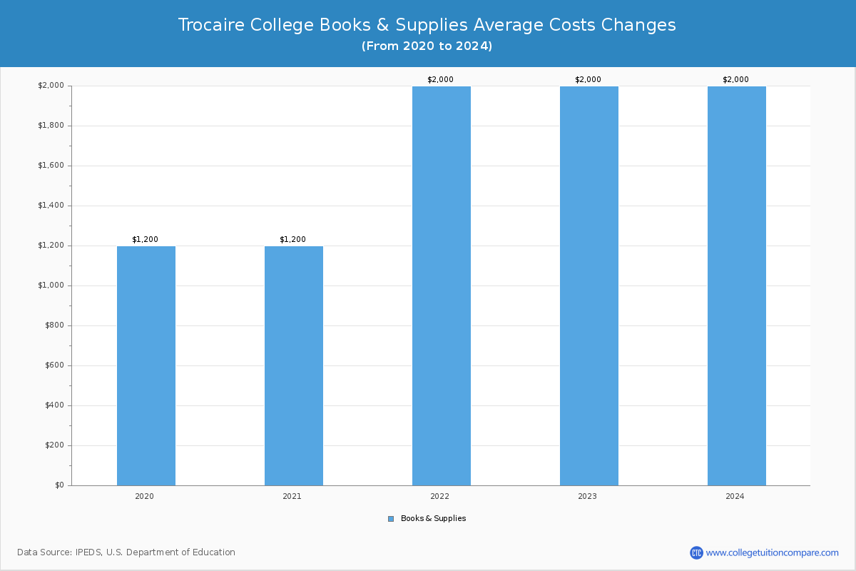 Trocaire College - Books and Supplies Costs