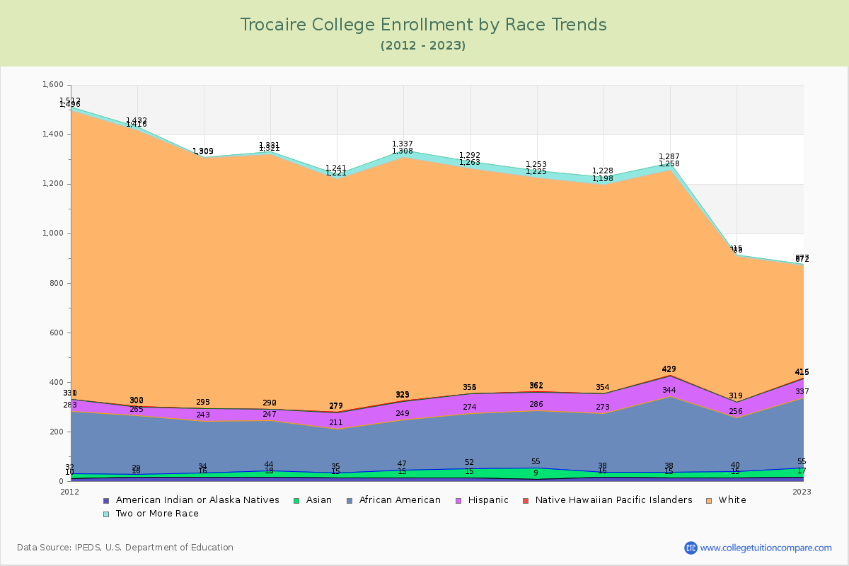 Trocaire College Enrollment by Race Trends Chart