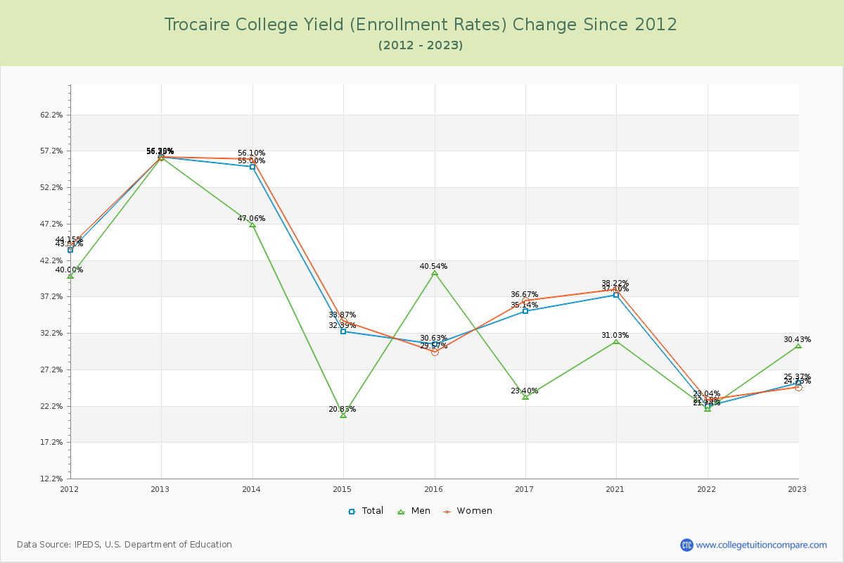 Trocaire College Yield (Enrollment Rate) Changes Chart