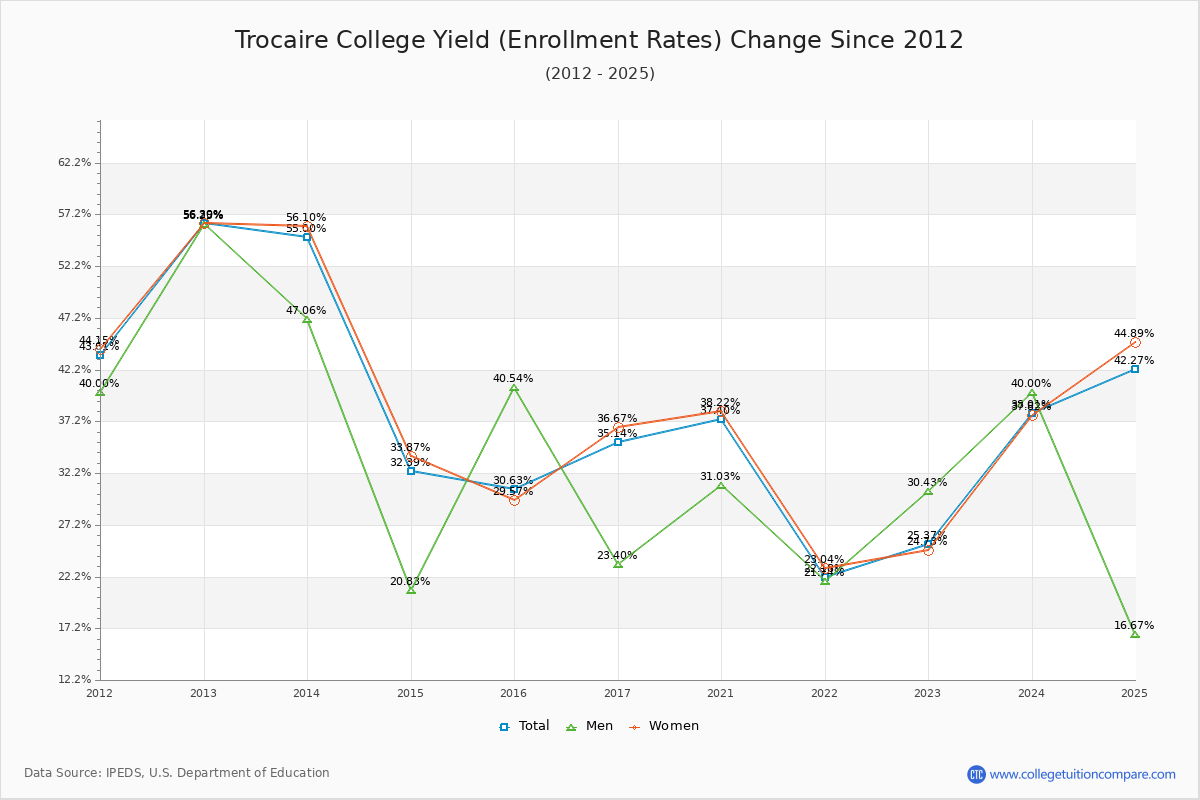 Trocaire College enrollment rate trends chart showing historical yield changes from 2015 to 2025