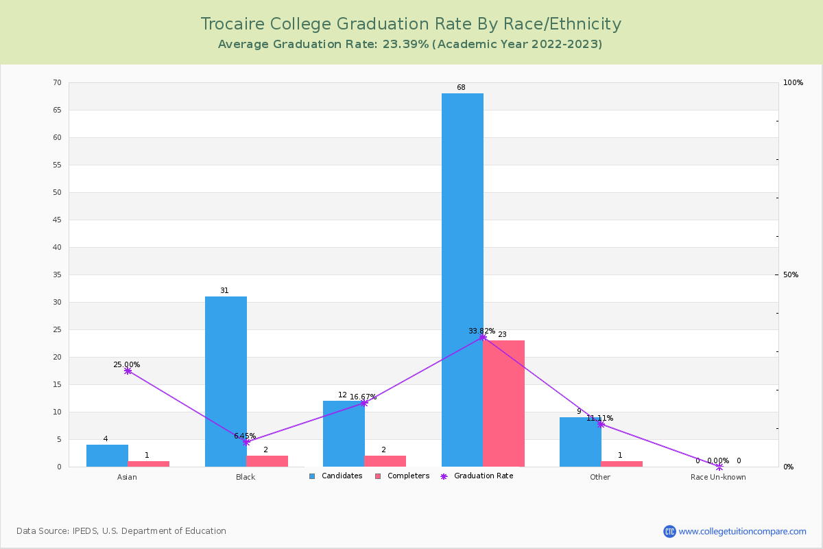 Trocaire College graduate rate by race
