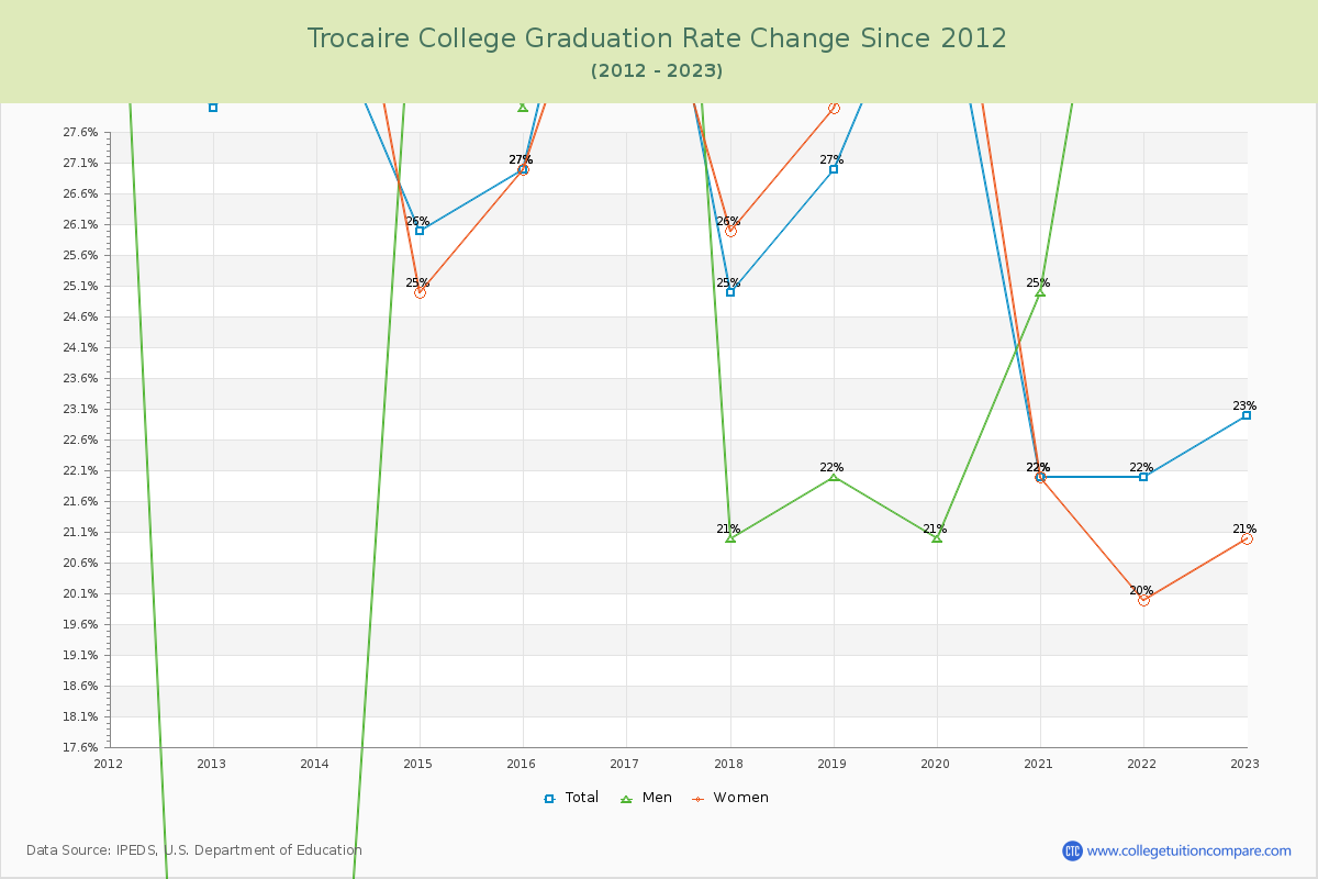 Trocaire College Graduation Rate Changes Chart