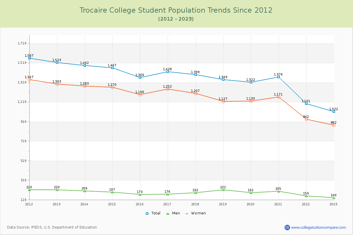Trocaire College Enrollment Trends Chart