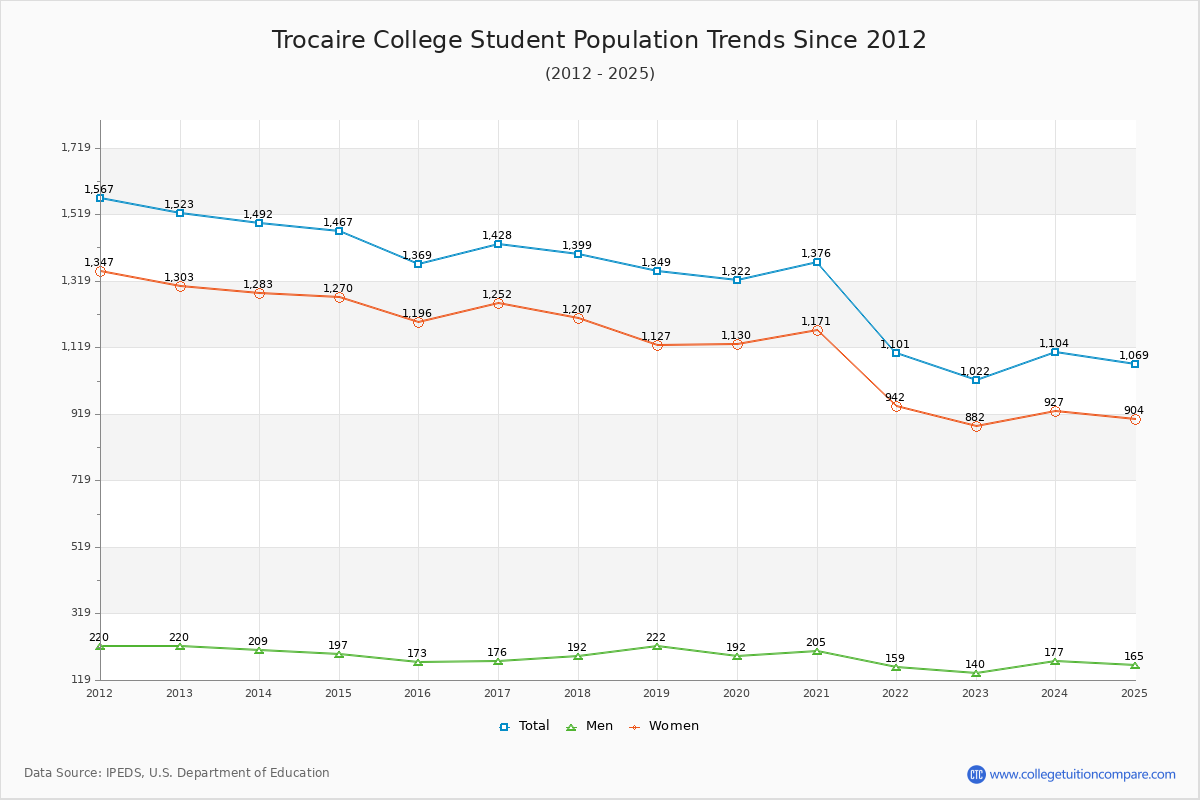Trocaire College Enrollment Trends Chart
