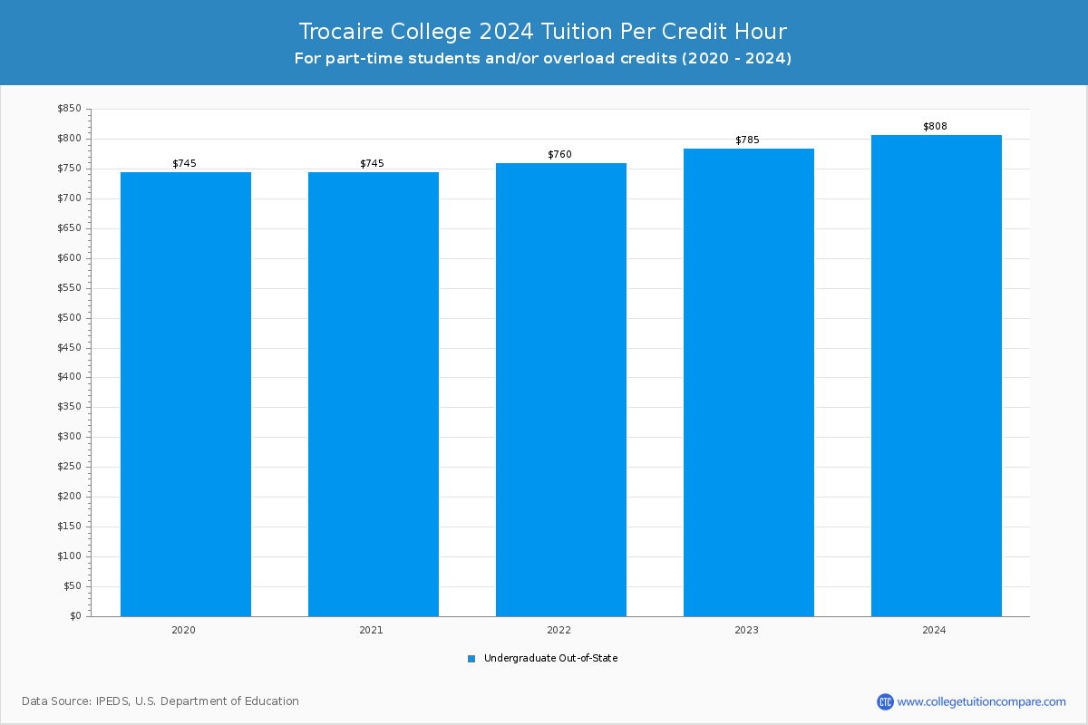 Trocaire College - Tuition per Credit Hour