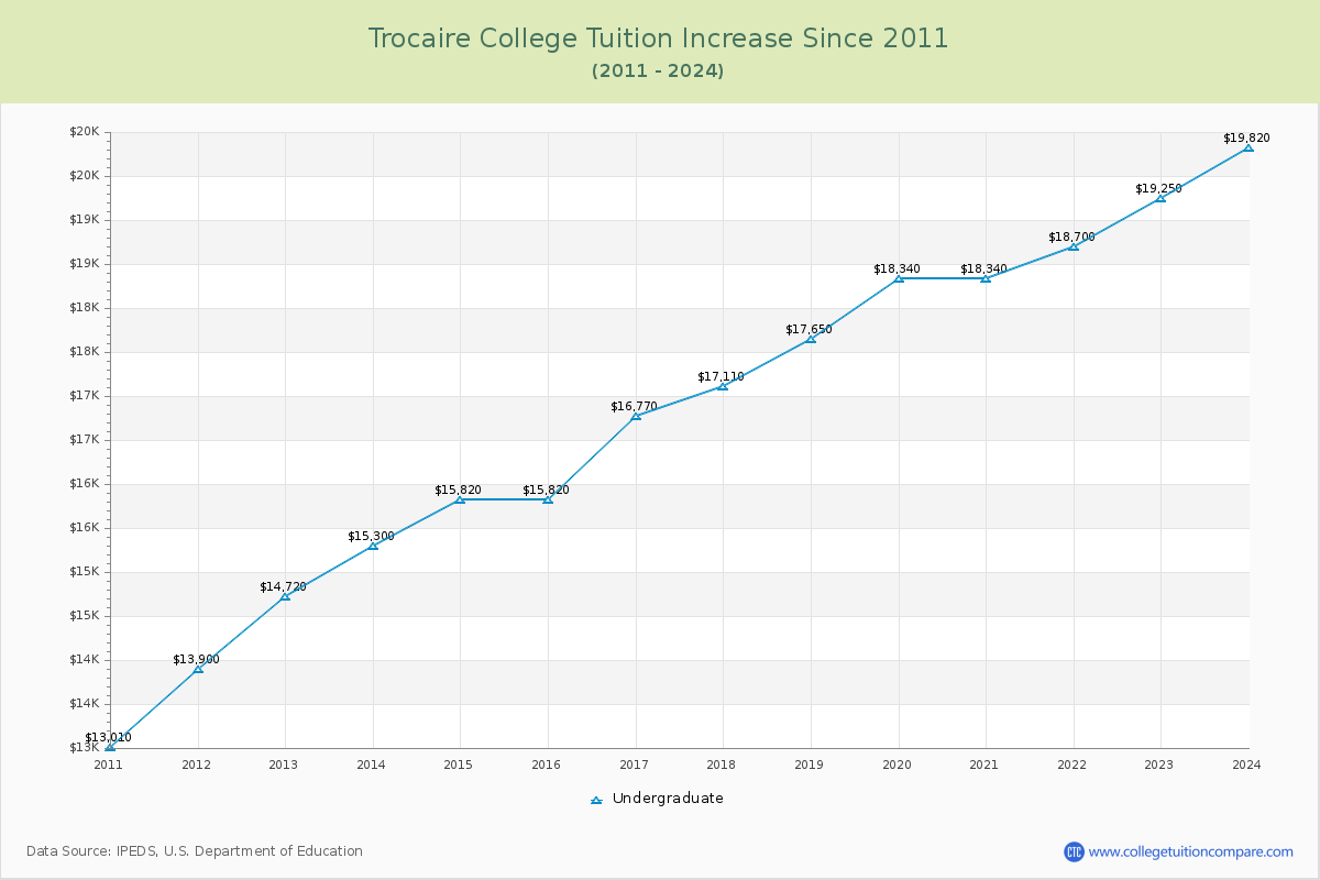 Trocaire College Tuition & Fees Changes Chart