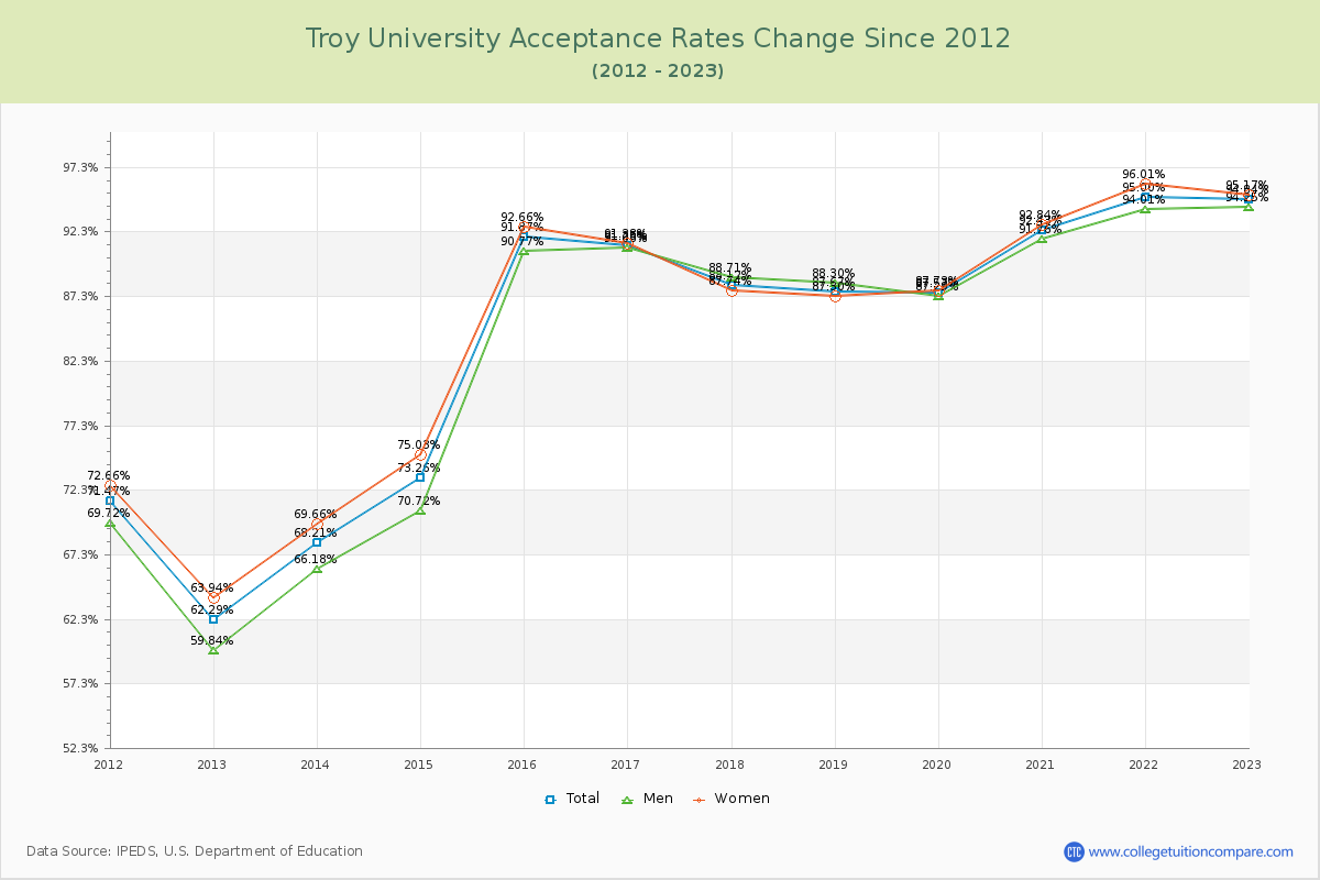 Troy University Acceptance Rate Changes Chart