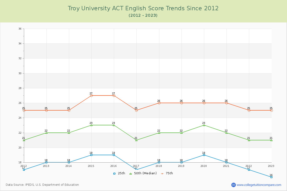 Troy University ACT English Trends Chart