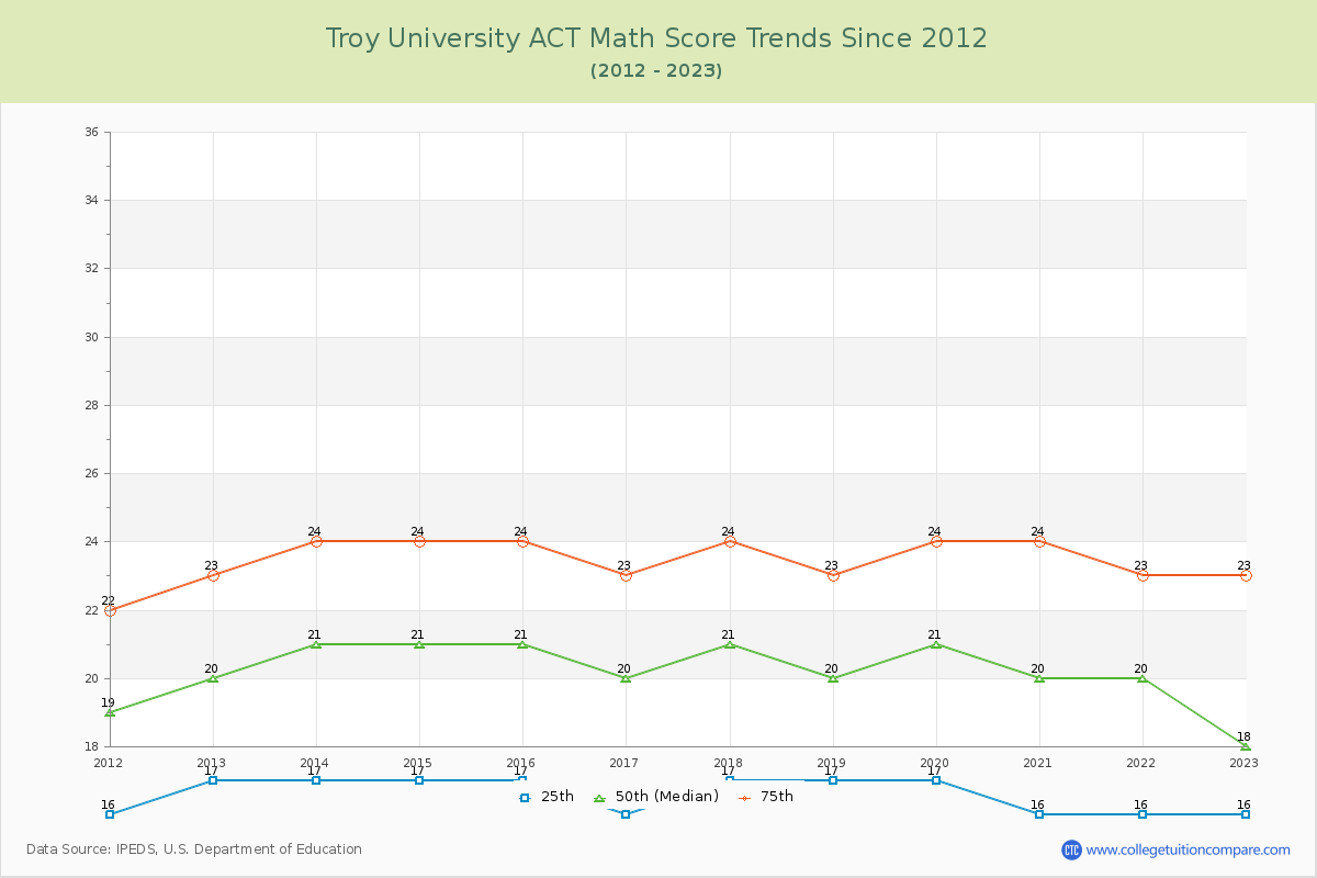 Troy University ACT Math Score Trends Chart