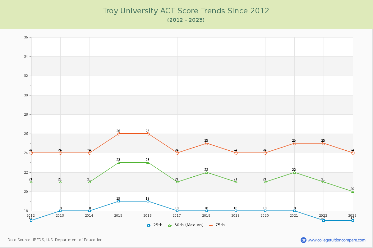 Troy University ACT Score Trends Chart