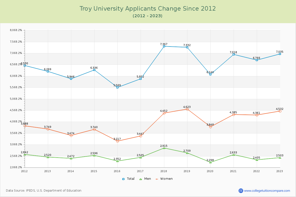 Troy University Number of Applicants Changes Chart
